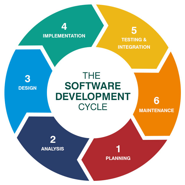The program development life cycle